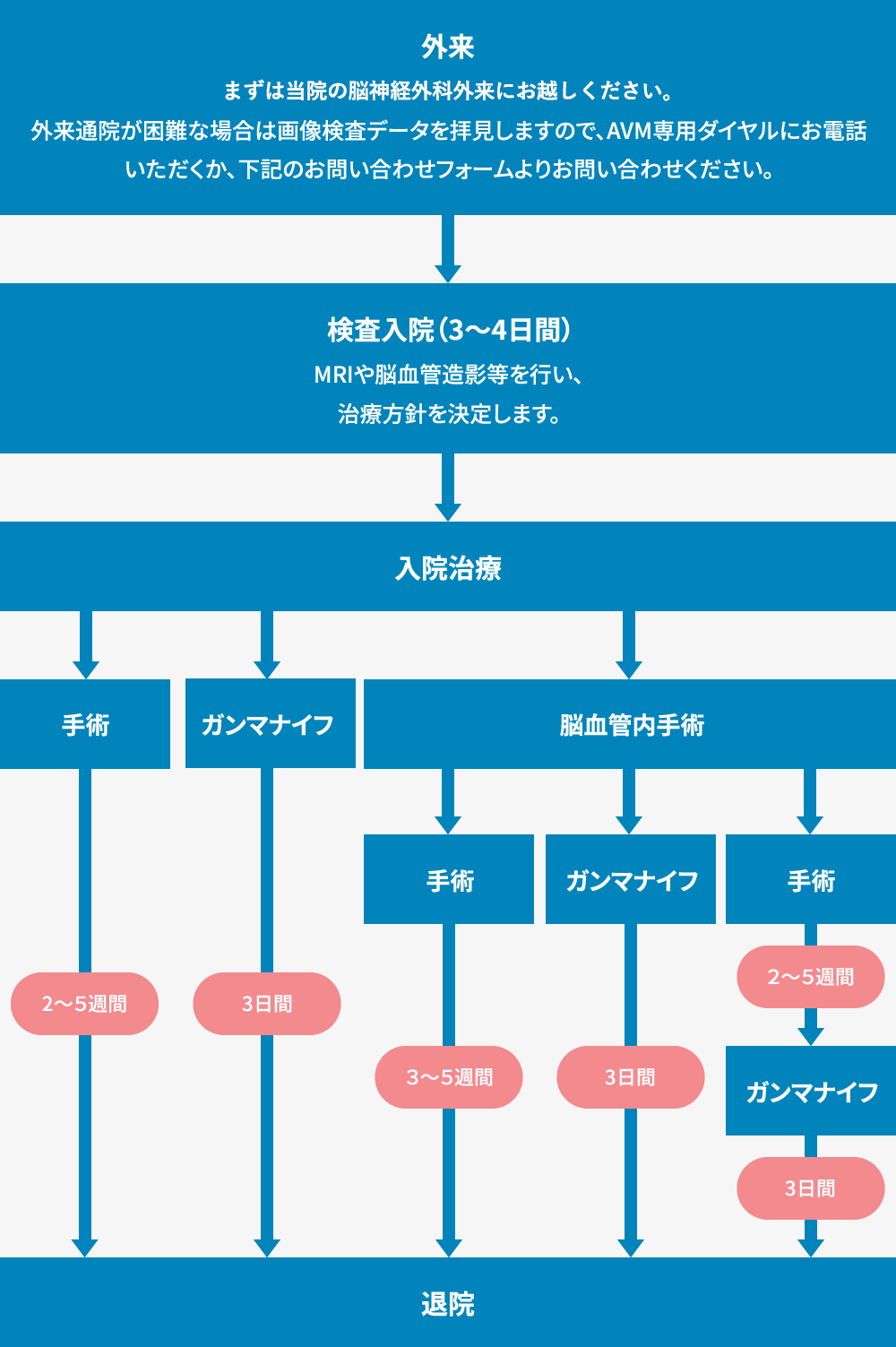 富永病院での治療の流れ フローチャート